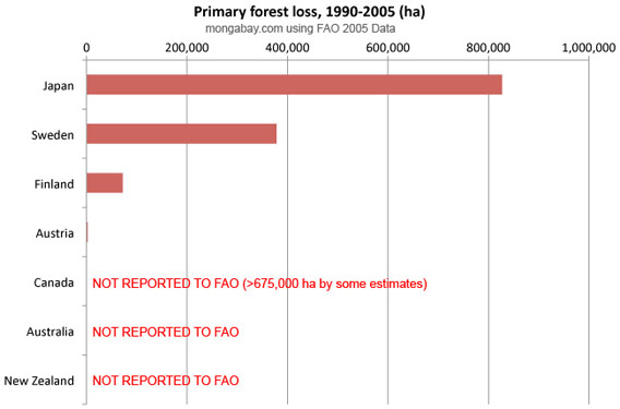 loss of old-growth (primary) forest in rich countries