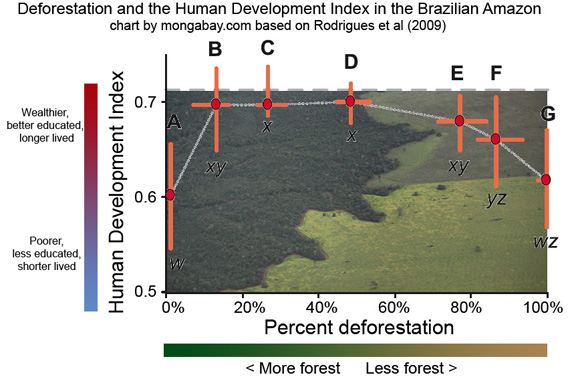 chart showing human development index with varying degrees of deforestation in the Brazilian Amazon