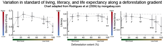 chart poverty, standard of living, literacy rates, life expectancy along a deforestation gradient in in the Brazilian Amazon