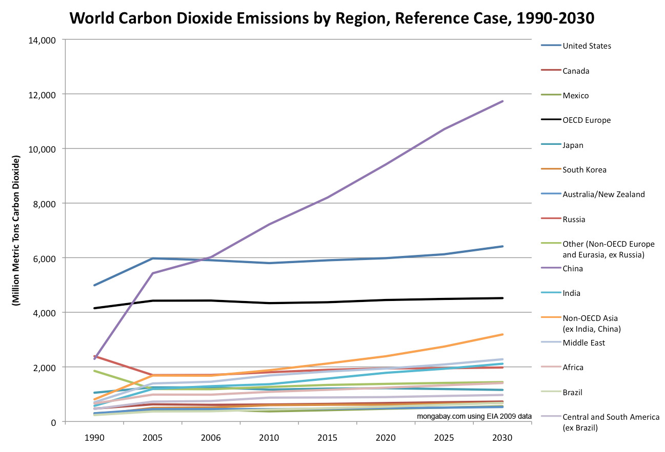 Carbon Dioxide Emissions Charts