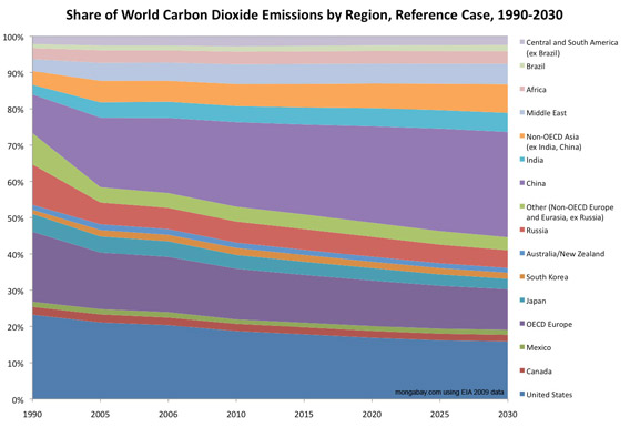 Forecast share of carbon dioxide emissions, 1990-2030, area graph