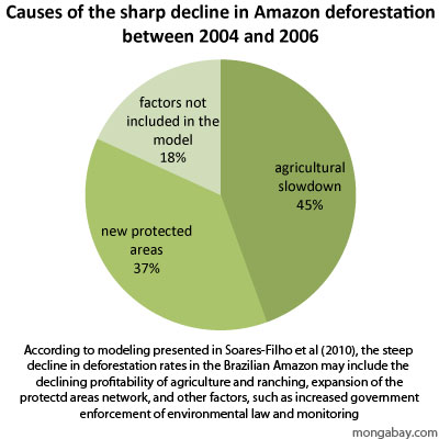 Soares-Filho et al. (2010) estimate that 44% of the 13,400-sq km decline between 2004 and 2006 was caused by declining profitability of agriculture and ranching, 37% by new protected areas, and 18% by factors not included in their model, including the development of a rapid deforestation-detection system in support of command and control campaigns and improved environmental law enforcement.