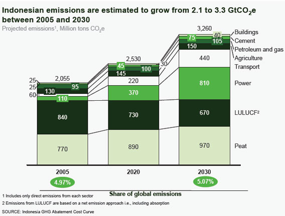 iIndonesiai is the 3rd largest GHG emitter but reducing 