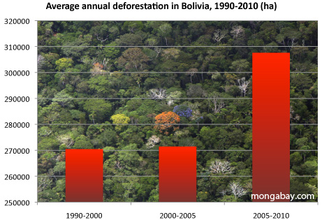 average annual deforestation in bolivia, 1990-2010