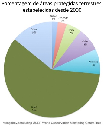 Porcentagem de áreas protegidas terrestres, estabelecidas desde 1990