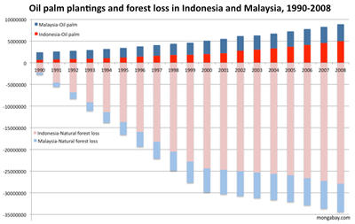 expansion of the oil palm estate across indonesia and malaysia, 1990-2008
