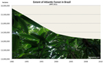 Expanding ethanol threatens last remnants of Atlantic Forest