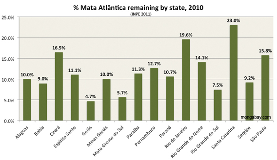 extent of mata atlantica forest cover in brazil by state