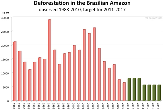 Brazil's deforestation target