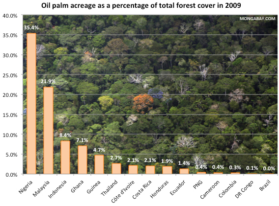 Oil palm acreage as a percentage of total forest cover in 2009
