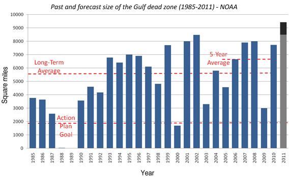 Gulf dead zone chart