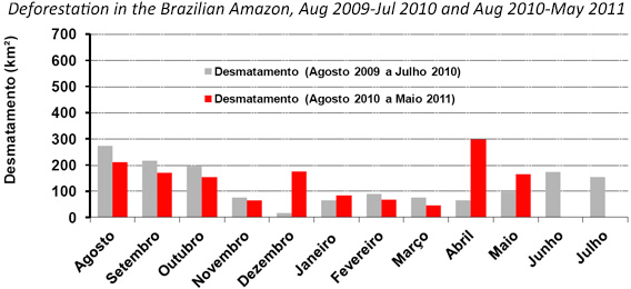 Deforestation in the Brazilian Amazon from August 2009-May 2011