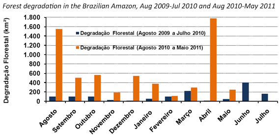 Degradation in the Brazilian Amazon from August 2009-May 2011