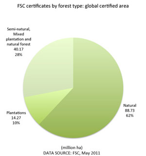 FSC certificates by forest type: global certified area