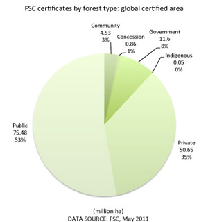 FSC certificates by tenure management: global certified area