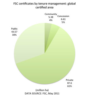 FSC certificates by tenure ownership: global certified area