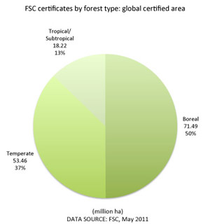 FSC certificates by biomes: global certified area