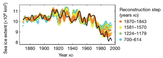 Observed ice extent record