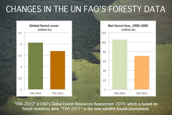 CHANGEMENTS DANS LES DONNEES FORESTIERES DU FAO: 