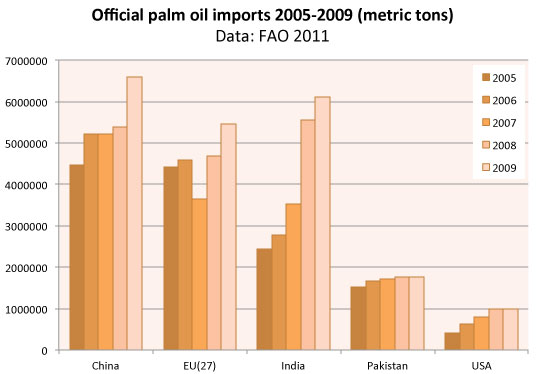 palm oil imports