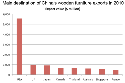 Main destination of China’s wooden furniture exports in 2010