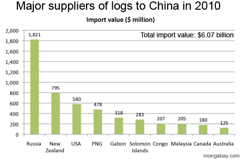 Major suppliers of logs to China in 2010 by value