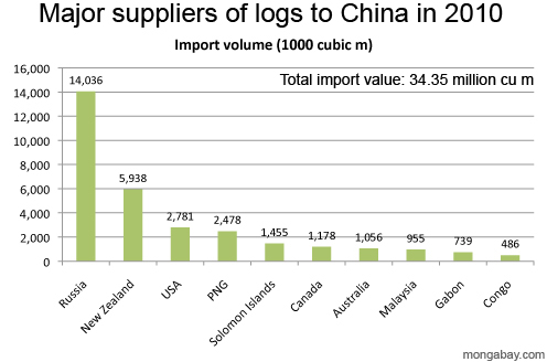 Major suppliers of logs to China in 2010 by volume