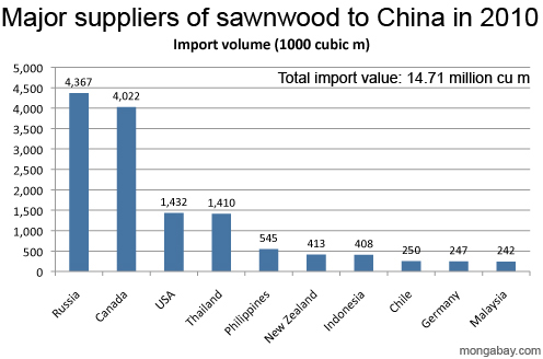 Major suppliers of sawnwood to China in 2010