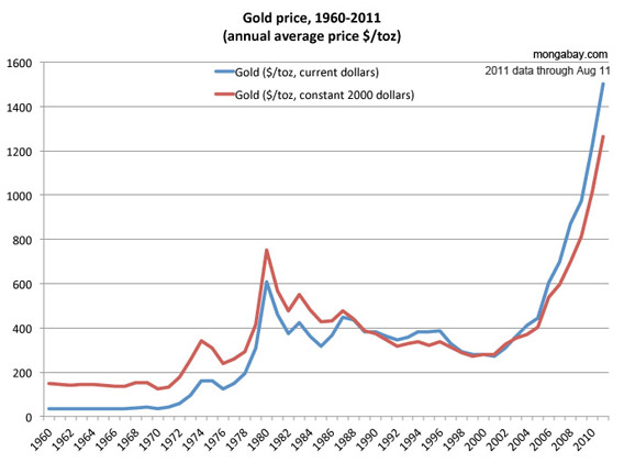 Price of gold, 1960-2011.