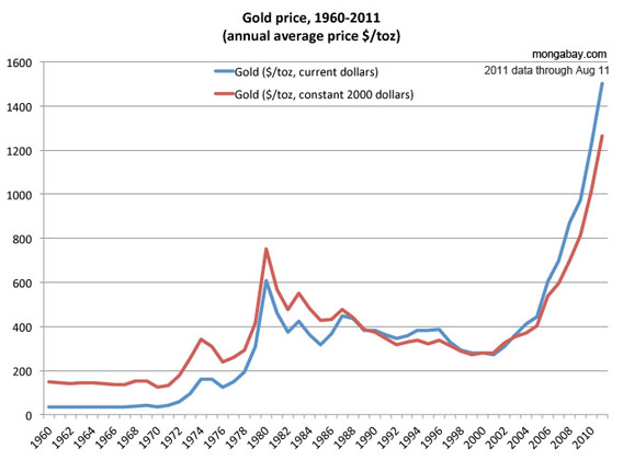 gold price