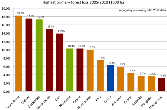 percent primary forest loss 2005-2010 by country