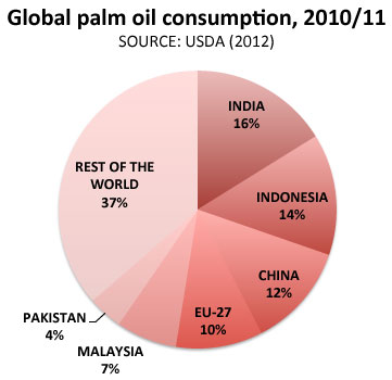 global palm oil consumption chart, by country