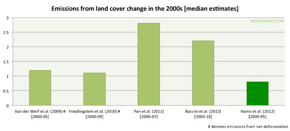 Deforestation emissions estimates for the 2000s