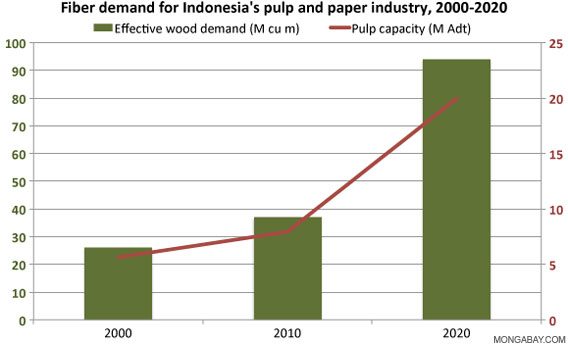 Past and forecast demand and production targets for Indonesia's pulp and paper industry.