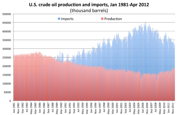 U.S. Crude Oil Production and Imports 1981-2012