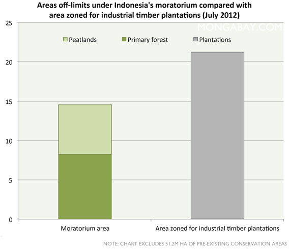 Industrial timber plantation acreage vs. peatlands and primary forest area protected under Indonesia's 2-year moratorium