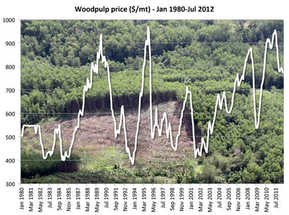 Global woodpulp price since 1980 according to the World Bank