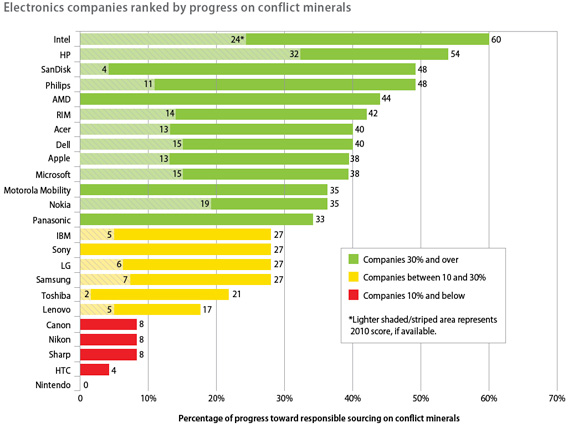 Electronics companies ranked by progress on conflict minerals.