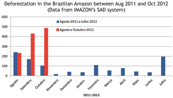 Brazil sets 'worrying' new  deforestation record