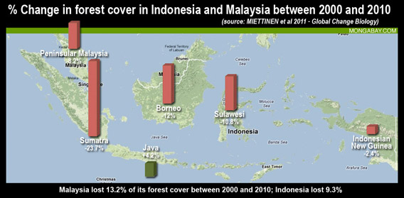 Chart: Percent forest cover change in Indonesia and Malaysia between 2000 and 2010