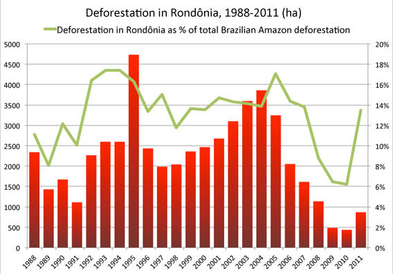 deforestation in Rondonia, Brazil