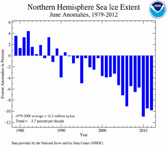 Sea ice extent in June since 1979. Graph courtesy of
NOAA.