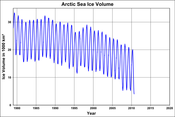  Scientists expect that the Arctic will be fully ice-free during summer sometime during this century.