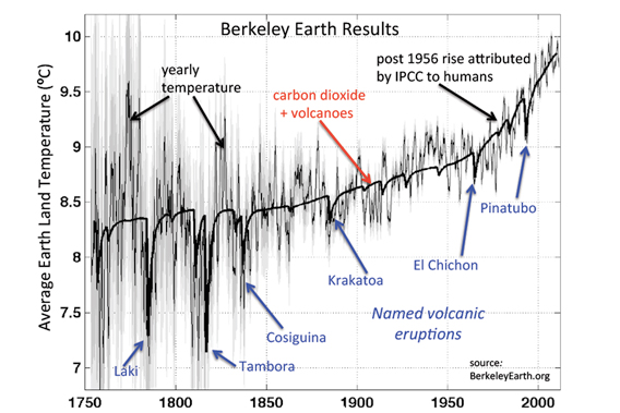 Berkeley Earth Project temperature graph going back to 1750, shows how volcanic eruptions lower temperatures in the short-term. Image courtesy of Berkeley Earth Project.