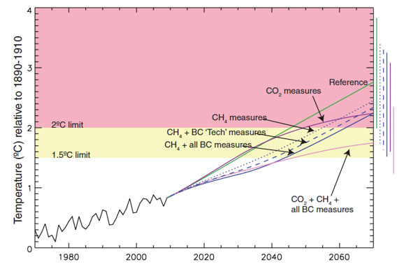 Black Carbon and Methane