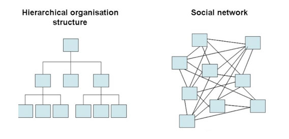 A comparison of the hallmark characteristics of social organizational structures reveals the inefficiencies of the hierarchy—especially during times of duress. 