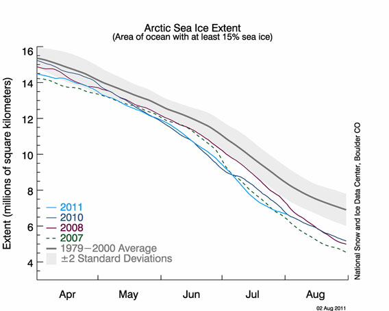  Graph courtesy of the National Snow and Ice Data Center (NSIDC).