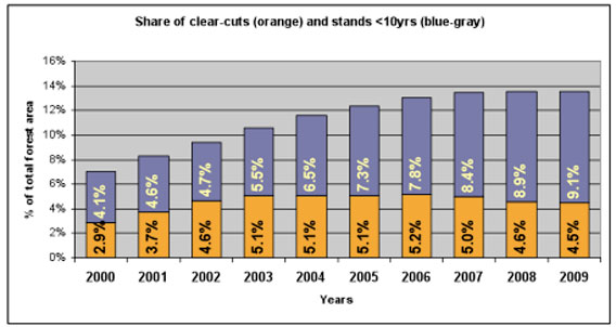 Estimated percentage of Latvian forest that is comprised of clearcuts and young stands (less than 10 years old).